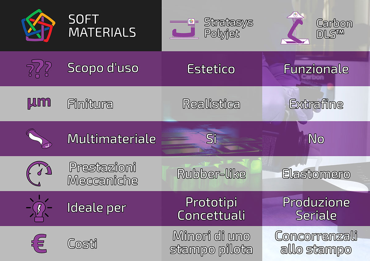 Polyjet e Carbon a confronto